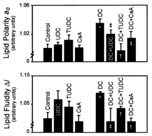 Table 1 Disruption of lipid fluidity at various depths in isolated rat liver mitochondria exposed to hydrophobic bile salts