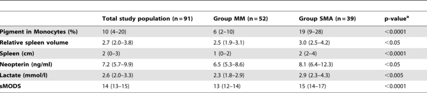Table 2. Surrogate markers for extravascular hemolysis and disease severity on admission.