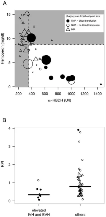 Figure 3. Distribution of enhanced intravascular and extravas- extravas-cular hemolysis across the patient groups and its correlation with reduced RPI: In figure A), a dot plot of a-HBDH vs