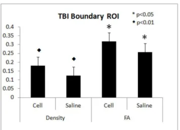 Figure 5. Neurite Density and FA values (%) from extended TBI boundary ROI under cell (n = 9) and saline treated (n = 6) conditions