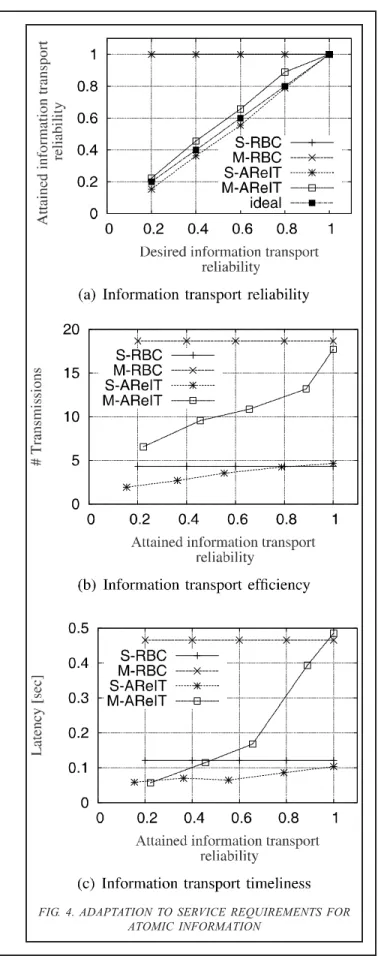 Fig. 4 shows the adaptation of our approach for variable service requirements. Fig. 4(a) depicts the reliability attained by RBC and AReIT when the single node  (S-RBC, S-AReIT) and multiple nodes (M-(S-RBC, M-AReIT) are sending the atomic information to t