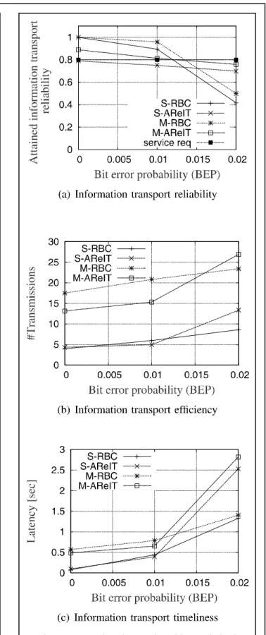 Fig. 6 depicts the impact of information nodes for atomic information. In this scenario we assume that service requirement for information transport is 80%