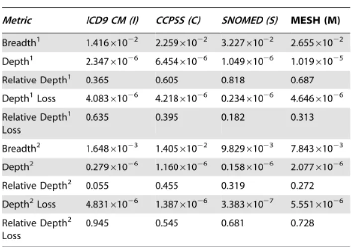 Figure 5 f and i indicate that depth loss is negatively correlated with the size of our seven thesauri (see Discussion)