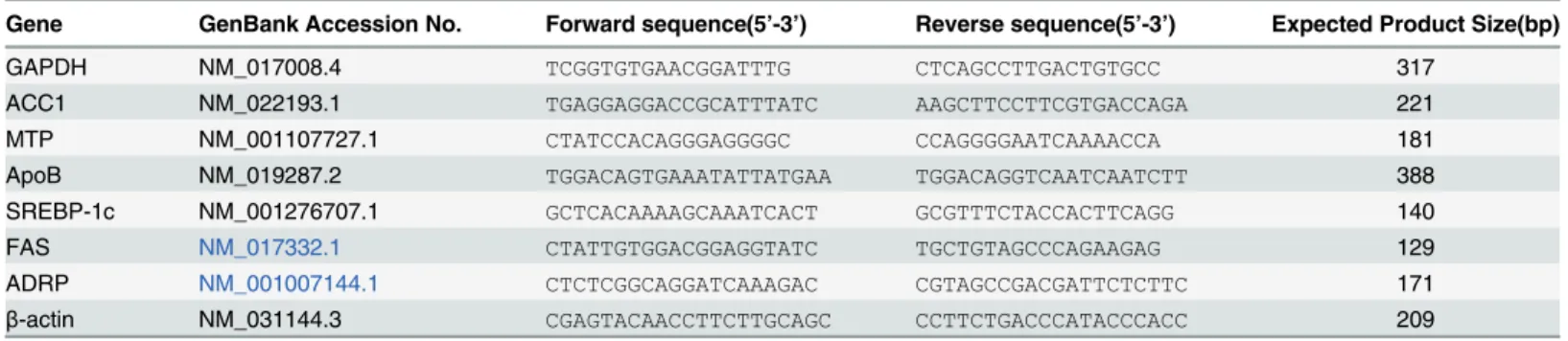 Table 1. List of primers for RT-PCR or qRT-PCR.
