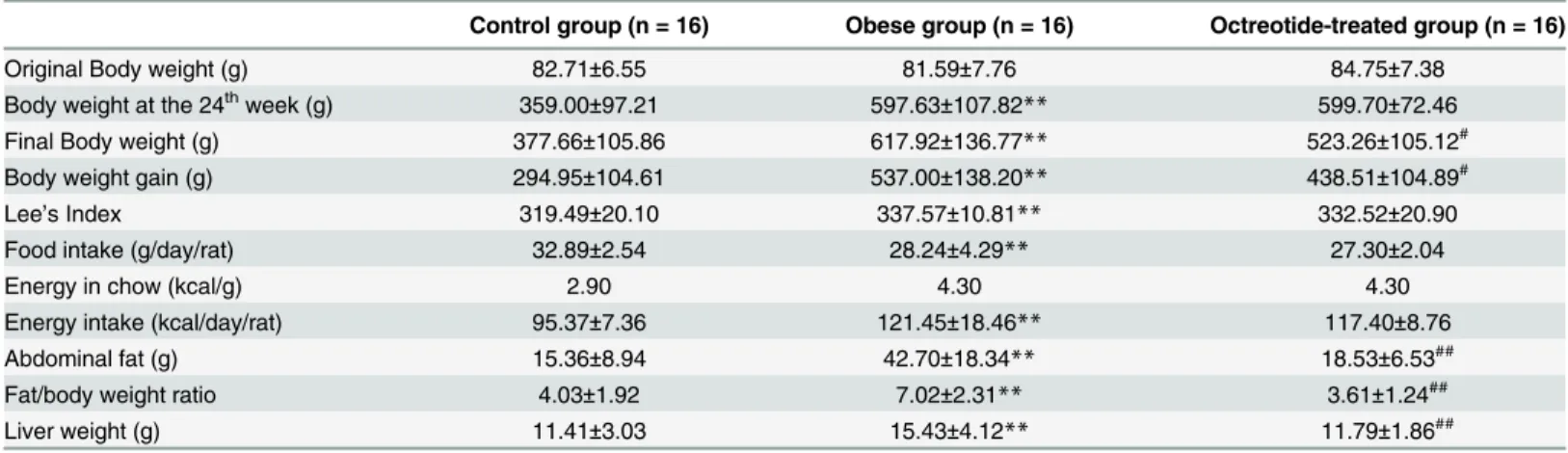 Table 2. The food intake, body weight and parameters associated with obesity in each group.