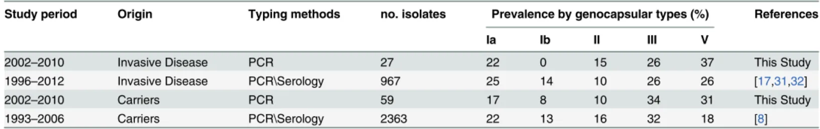 Table 1. Relative frequency of capsular genotypes Ia, Ib, II, III and V among our collection of NT isolates and in encapsulated GBS strains obtained from adults in Europe.