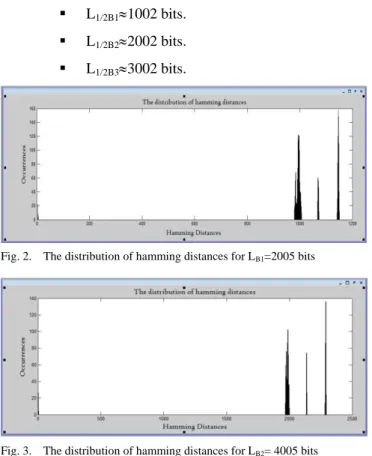 Fig. 2.  The distribution of hamming distances for L B1 =2005 bits 