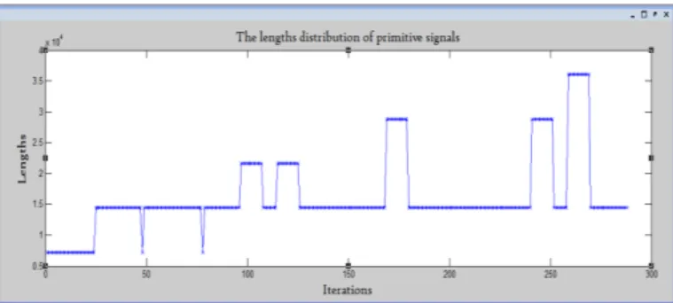 Fig. 5.  The lengths distribution of primitive signals 