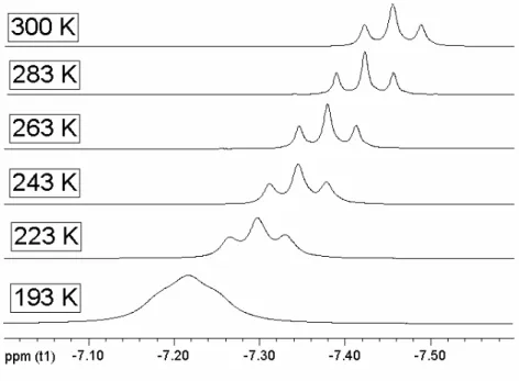 Figure 7: The  1 H-NMR spectra shows the hydride-signal of 4 at different temperatures
