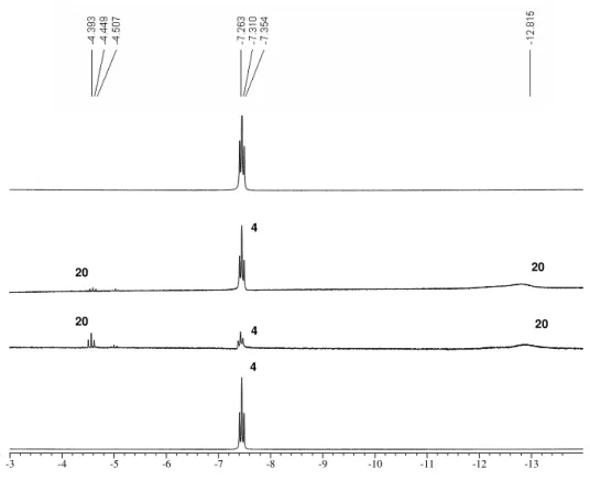 Figure 13:  1 H-NMR spectra (hydride area) of 4 (top: under Ar), 20 (2 nd : 90 min N 2 ), “Ru-Cluster” (3 rd : 20 h N 2 )  and restored 4 (bottom: 1 d H 2 )