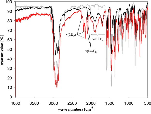 Figure 16: Comparison of the IR spectra of Ru(dtbpmp)H 2 (H 2 ) 4 (black), [D x ]-Ru(dtbpmp)H 2 (H 2 ) 21 / [D x ]-4  (red) and the free ligand dtbpmp 22(light grey)