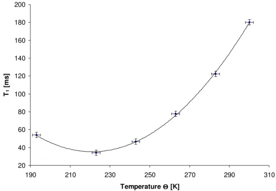 Figure 22: T 1 -values as a function of temperature Θ determined for [Ru(dtbpoet)(H 2 )H 2 ] 5