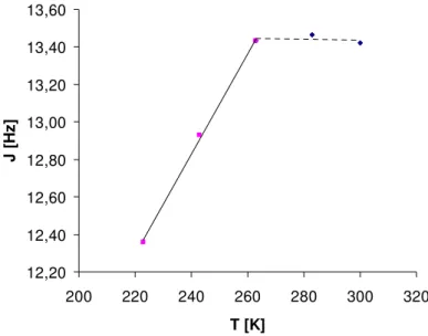 Figure 24: Variation of the coupling constant J of the hydride peak in the  1 H-NMR measurement as a function  of the temperature T