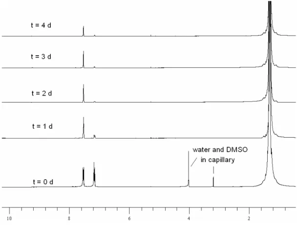Figure 27:  1 H-NMR-monitoring of the deuteration of naphthalene 55. 
