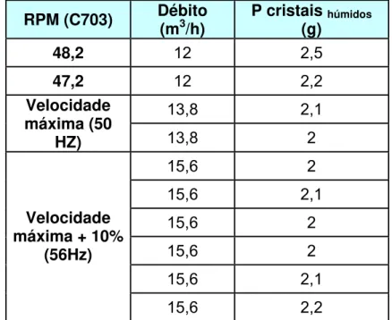 Tabela 3 – Massa obtida nas águas mães do EP a vários tempos de  residência e a vários níveis do EP 