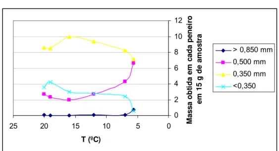 Gráfico 6 – Granulometria obtida a 69 rpm a 2,50 m de profundidade