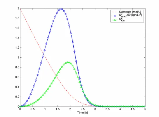 Figure  4.1:  Substrate  concentration  and  squared  sensitivities  of  the  batch  process  using  criterion  A  and  error  1 , for experimental design 