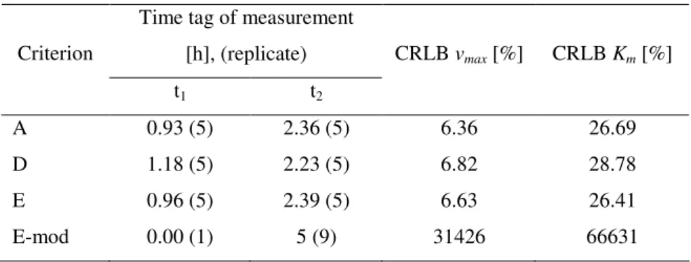 Table 4.2: Results of the optimization for batch process using error  2