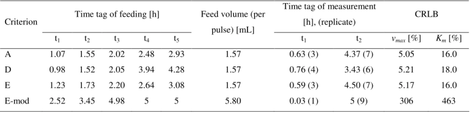 Table 4.4: Results of the optimization for fed-batch (pulses) process using the error  2
