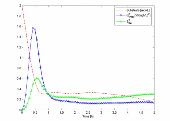 Figure  4.4:  Substrate  concentration  and  squared  sensitivities  of  the  optimized  fed-batch  (continuous)  process using criterion A and error  1 , for experimental design 