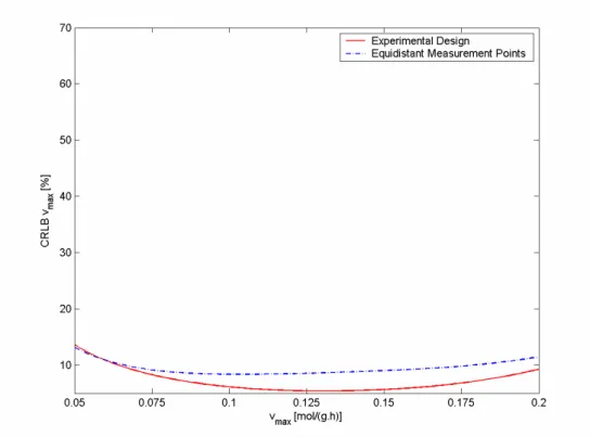 Figure 4.8: CRLB v max  dependence on real values of v max  for experimental design (K m  fixed to 0.3 mol/L)  and equidistant sampling using  1 , for fed-batch (pulses) process 