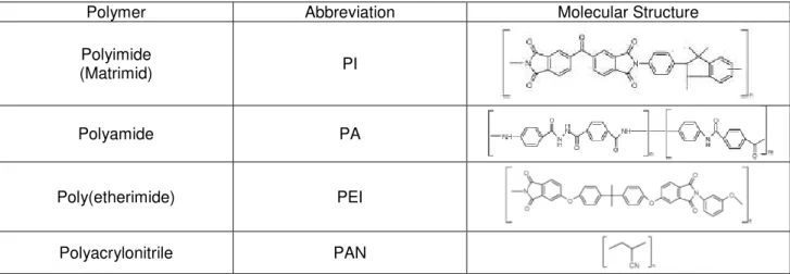 Table 1.1 - Examples of polymers used to prepare solvent stable asymmetric membranes. 