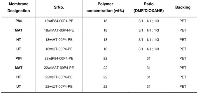 Table 4.1-  Characteristics of the membranes prepared from commercially available polyimides and polyetherimides