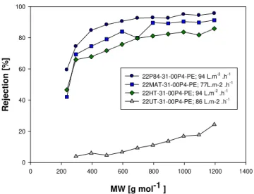 Figure 4.2 - Rejection performance of 22 wt% PI membranes prepared from DMF/1,4-DIOXANE solvent mixtures in a  ratio 3/1
