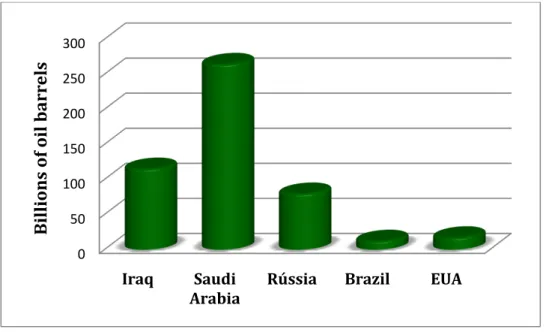 Figure 3: Estimates of oil reserves in billion barrels per region [2].