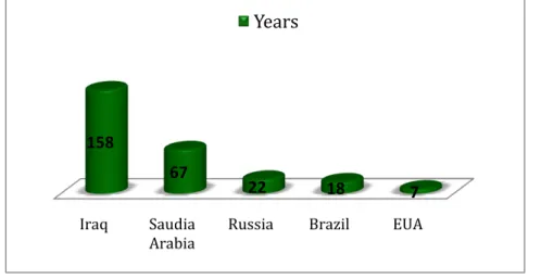 Figure 5: Estimated maximum duration in years of oil reserves by region [3]  