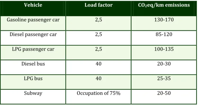 Table 1: GHG emissions taking into account the load factor and the type of vehicle used [7]