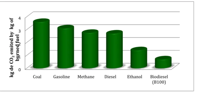 Figure 9: GHG emissions taking into account the load factor and the type of vehicle used [8]