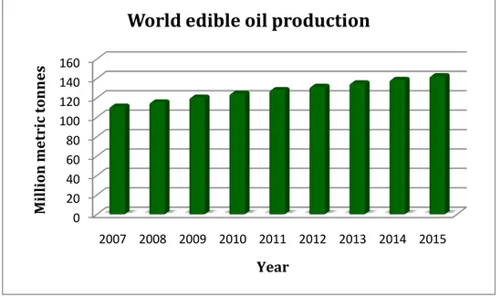 Figure 22: World edible oil production from rape, Palm, soya and sunflower oilseeds [35]