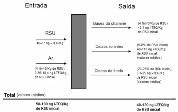 Figura 1-2. Balanço global à dioxina numa incineradora, dados recolhidos em estudos realizados  por Fabrellas, 2001 e Abad, 2002, [28]