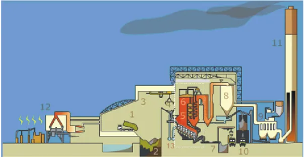 Figura 1-3. Esquema geral de uma planta de incineração de resíduos com recuperação  de energia, (fonte: Greenpeace.org)