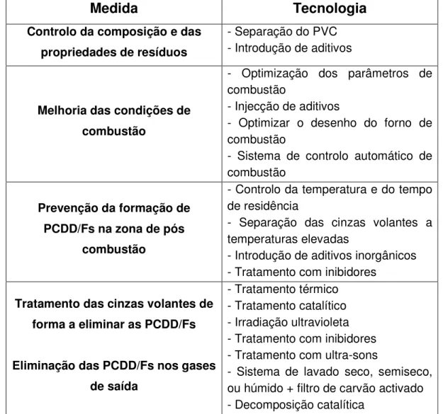 Tabela 1-6. Esquema das distintas técnicas para o controlo e eliminação das PCDD/Fs. 