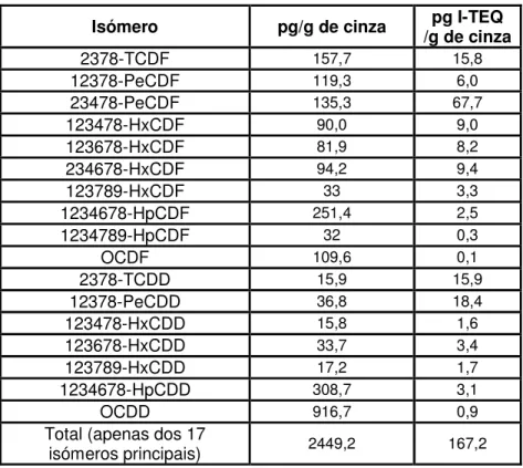 Tabela 3-1. Resultado do conteúdo de PCDD/Fs e da toxicidade equivalente com o critério I-TEQ  numa amostra de cinza