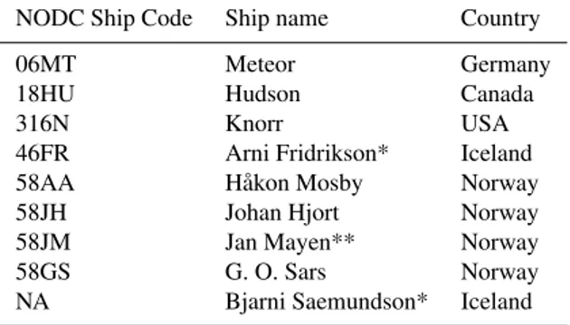 Table 2. List of ships included in the CARINA data from the Nordic Seas. Vessels with * were included in the entry “Iceland Sea”, and the vessel with ** was included in the “OMEX1NS”  en-try.