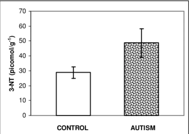 Fig. 1:  3-NT  levels  in  cerebella  from  control  and  autistic  subjects. 