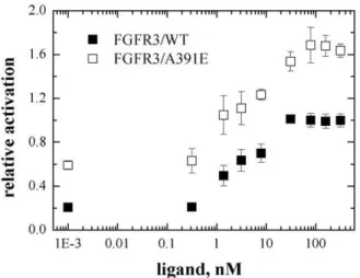 Figure 3. FGFR3 activation as a function of ligand concentra- concentra-tion, on a relative but internally consistent scale