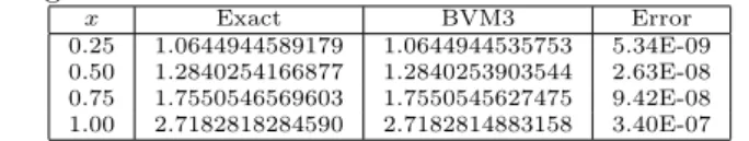 Table 7: Numerical Results for Problem 5.2 for BVM4 using h = 0.01 x Exact BVM4 Error 0.25 -0.121249243633 -0.121249243938 3.04E-10 0.50 -0.446287102628 -0.446287102319 3.09E-10 0.75 -0.892574205257 -0.892574204718 5.39E-10 1.00 -1.386294361199 -1.38629436
