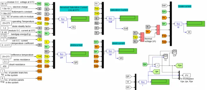 Figure 4. Simulink mathematical model using (FNC) and (MUX) blocks. 
