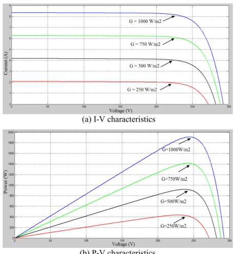 Figure 11. Characteristics of PV system under constant temperature and varying insolation