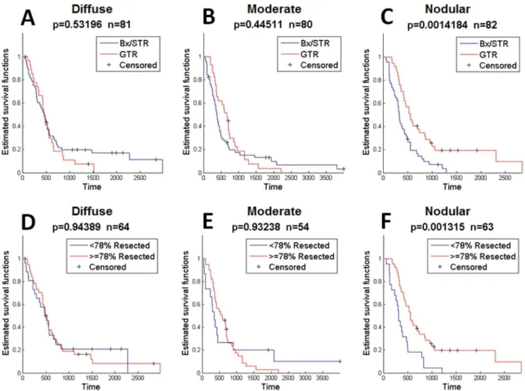 Table 2 shows the multivariate and univariate Cox proportion- proportion-hazards regression analysis