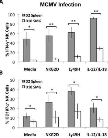 Figure 7. MCMV activated SMG NK cells have impaired IFN-c and degranulation compared with splenic NK cells