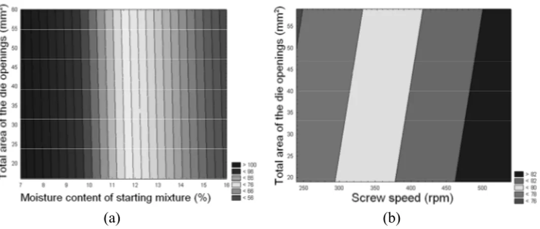 Figure 1. Influence of the process parameters on temperature in the extruder:  