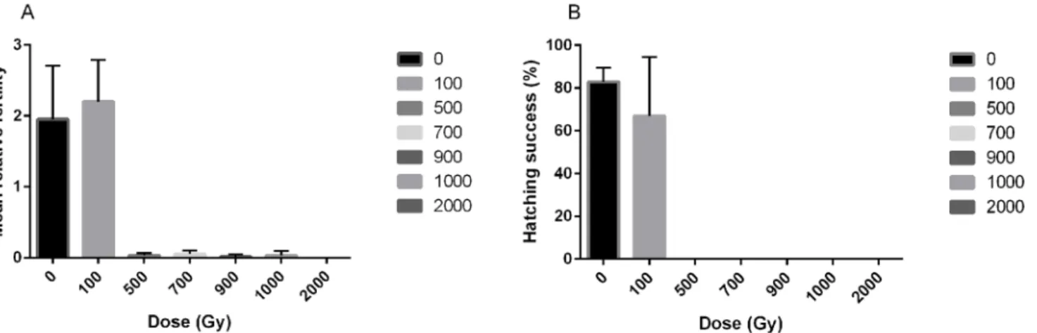 Fig 2. Radiation effects on fertility of the tardigrade H. dujardini. A) Fertility levels expressed as the average number of eggs laid during 12 days after irradiation