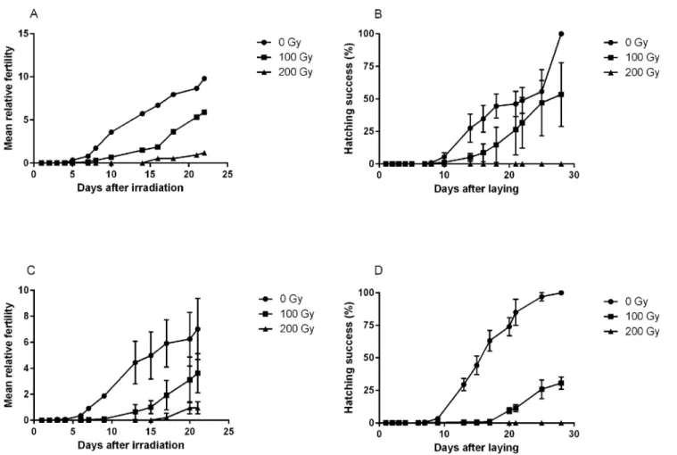 Fig 6. Mean relative fertility of adult H. dujardini and hatching success of laid eggs after irradiation on ice (A, B) or at room temperature (C, D).