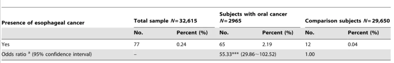 Table 2. Prevalence rates and odds ratios for esophageal cancer among sample subjects by oral cancer location.