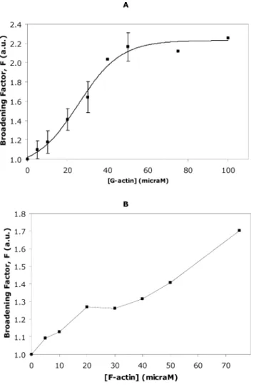 Fig. 4 Decavanadate solution (5 mM total vanadate) titrated with (A) G-actin in a medium containing 2 mM Tris (pH 7.5), 0.2 mM CaCl 2 ; Data (solid squares) are plotted as means ± SD and ﬁtted with a Boltzmann sigmoidal function; and (B) F-actin in 2 mM Tr